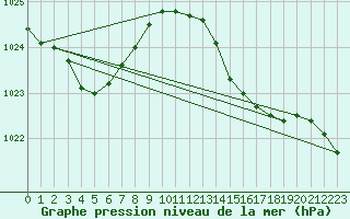 Courbe de la pression atmosphrique pour Cazaux (33)