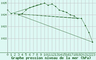 Courbe de la pression atmosphrique pour Hoogeveen Aws