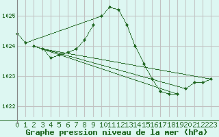 Courbe de la pression atmosphrique pour Leucate (11)