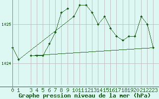 Courbe de la pression atmosphrique pour Bares