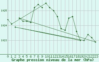 Courbe de la pression atmosphrique pour Laqueuille (63)