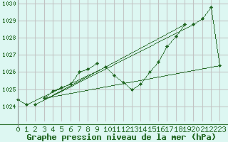 Courbe de la pression atmosphrique pour Mayrhofen