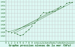 Courbe de la pression atmosphrique pour Bridel (Lu)