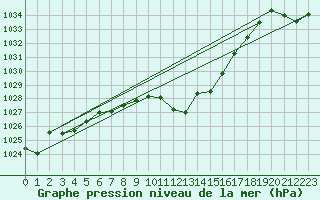 Courbe de la pression atmosphrique pour Muehldorf