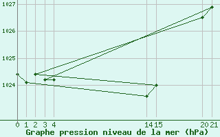 Courbe de la pression atmosphrique pour L