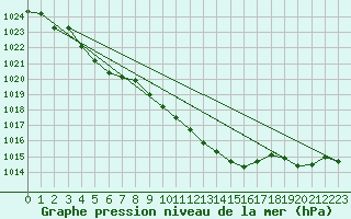 Courbe de la pression atmosphrique pour Schleiz