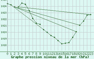 Courbe de la pression atmosphrique pour Kempten