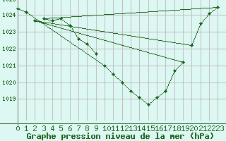 Courbe de la pression atmosphrique pour Zamosc