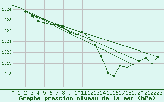Courbe de la pression atmosphrique pour Crest (26)