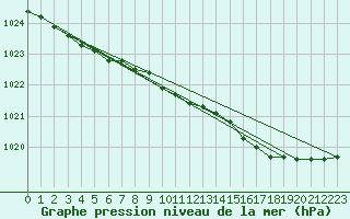 Courbe de la pression atmosphrique pour Valentia Observatory