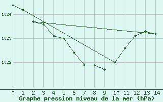 Courbe de la pression atmosphrique pour Tateyama