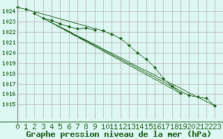 Courbe de la pression atmosphrique pour Bruxelles (Be)