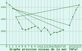 Courbe de la pression atmosphrique pour Saint-Germain-le-Guillaume (53)