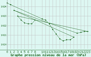 Courbe de la pression atmosphrique pour Sint Katelijne-waver (Be)