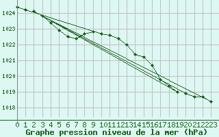 Courbe de la pression atmosphrique pour Fort-Mahon Plage (80)