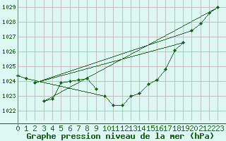 Courbe de la pression atmosphrique pour Evenstad-Overenget