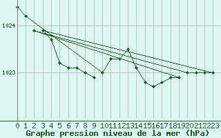 Courbe de la pression atmosphrique pour Cap Mele (It)