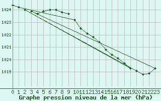 Courbe de la pression atmosphrique pour Mazres Le Massuet (09)