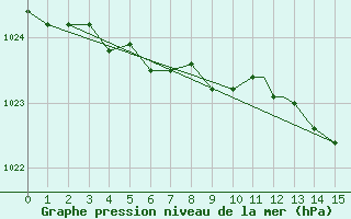 Courbe de la pression atmosphrique pour Pond Inlet, N. W. T.