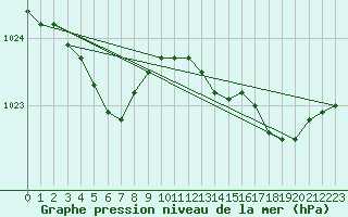 Courbe de la pression atmosphrique pour Le Talut - Belle-Ile (56)