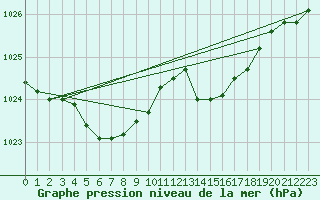 Courbe de la pression atmosphrique pour Valleroy (54)