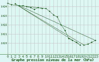 Courbe de la pression atmosphrique pour Brest (29)