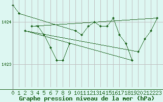 Courbe de la pression atmosphrique pour Cherbourg (50)