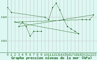 Courbe de la pression atmosphrique pour Ploudalmezeau (29)