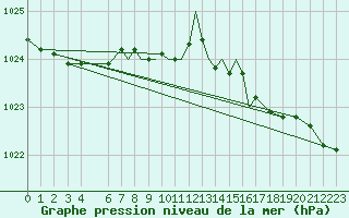 Courbe de la pression atmosphrique pour Scilly - Saint Mary