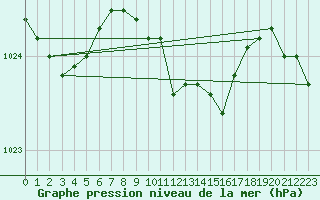 Courbe de la pression atmosphrique pour Doksany