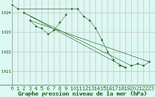 Courbe de la pression atmosphrique pour Saint-Georges-d