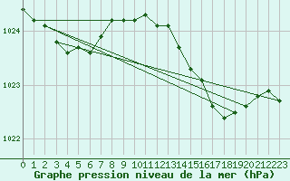 Courbe de la pression atmosphrique pour Cap Corse (2B)