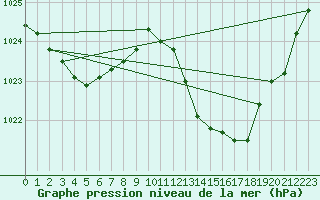 Courbe de la pression atmosphrique pour La Baeza (Esp)