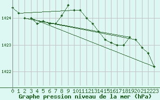 Courbe de la pression atmosphrique pour Calvi (2B)