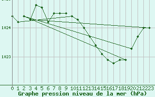 Courbe de la pression atmosphrique pour Leinefelde