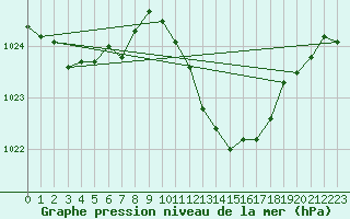 Courbe de la pression atmosphrique pour Als (30)