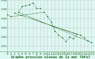 Courbe de la pression atmosphrique pour Rohrbach