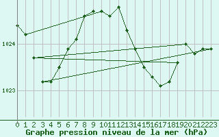 Courbe de la pression atmosphrique pour Tarifa