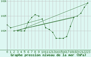 Courbe de la pression atmosphrique pour Gvarv