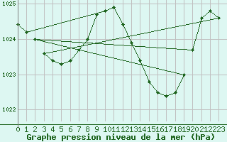 Courbe de la pression atmosphrique pour Thorrenc (07)