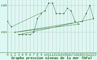 Courbe de la pression atmosphrique pour San Vicente de la Barquera