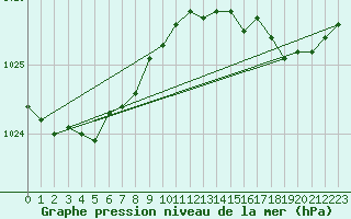 Courbe de la pression atmosphrique pour Le Touquet (62)