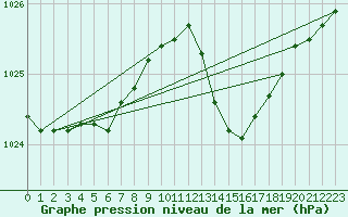 Courbe de la pression atmosphrique pour Leign-les-Bois (86)