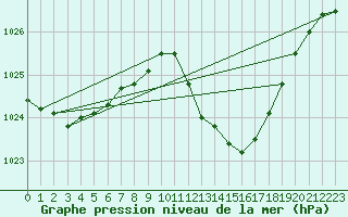 Courbe de la pression atmosphrique pour Zamora