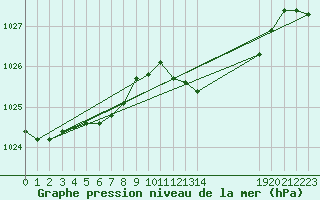 Courbe de la pression atmosphrique pour Grandfresnoy (60)