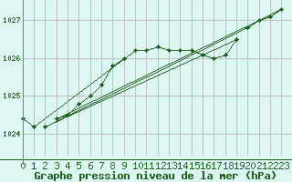 Courbe de la pression atmosphrique pour Westermarkelsdorf