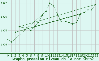 Courbe de la pression atmosphrique pour Leucate (11)