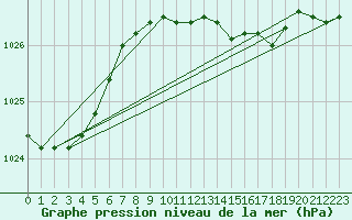 Courbe de la pression atmosphrique pour Boizenburg