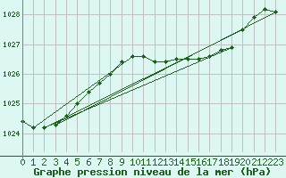 Courbe de la pression atmosphrique pour Melle (Be)