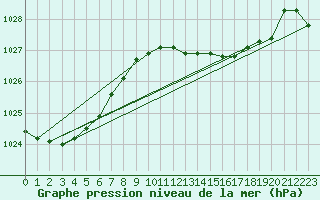 Courbe de la pression atmosphrique pour Santander (Esp)